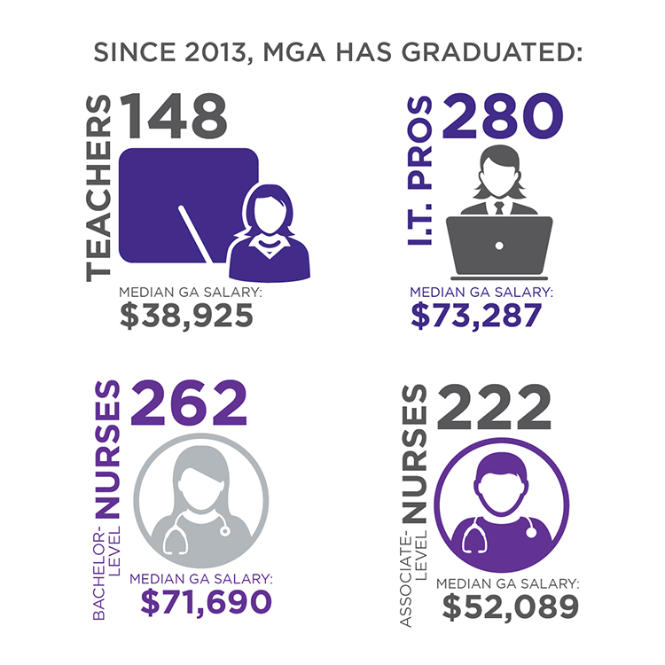 MGA graduates since 2013 in specific degrees and those positions media GA salary.