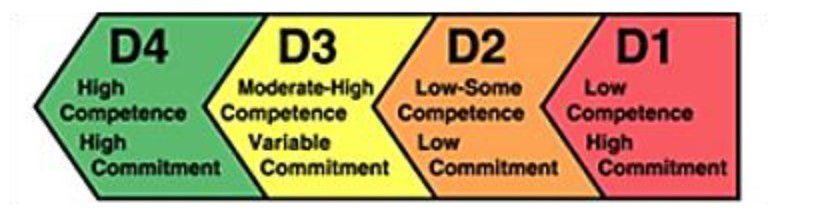 D1 through D4 from right to left reads: D1 low competence, high commitment; D2 low-some competence, low commitment; D3 moderate-high competence, variable commitement; D4 high competence, high commitment