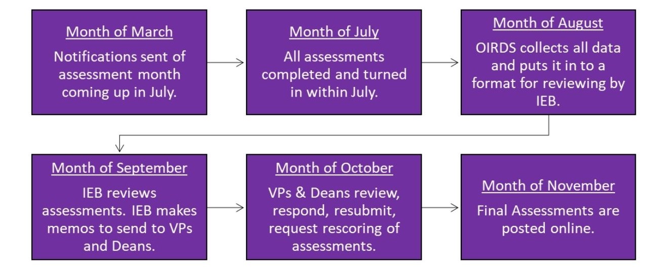 IA Flow diagram