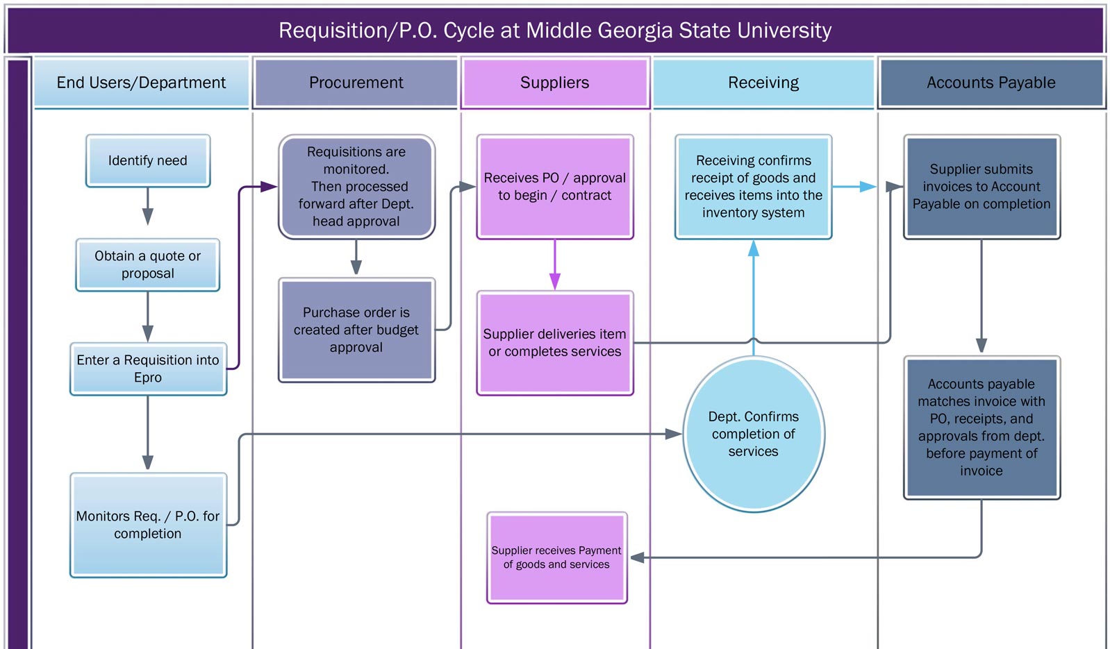 Requisition/P.O. Cycle at MGA